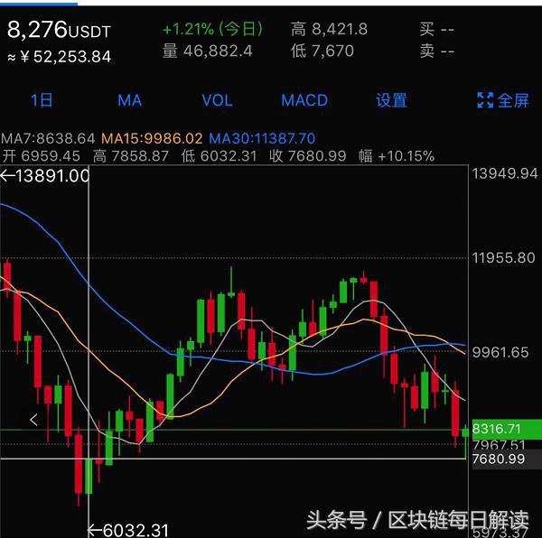 比特币跌破8000美元:比特币真会达到1亿元每个吗